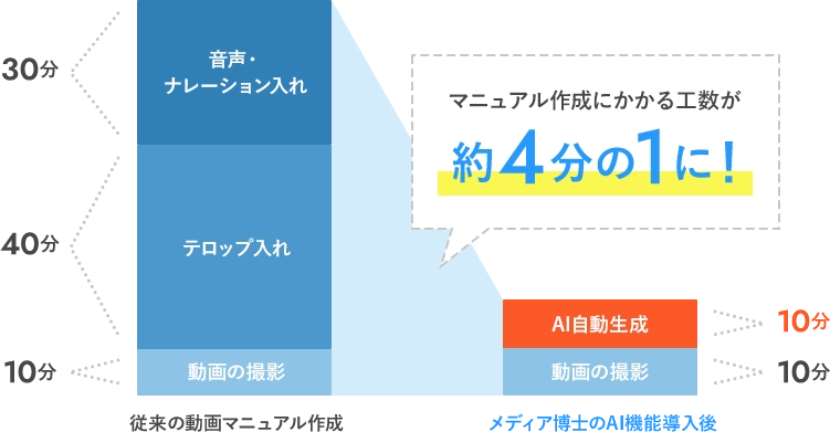 従来の動画マニュアル作成：音声ナレーション30分、テロップ入れ40分、動画の撮影10分　メディア博士のAI機能導入後：AI自動生成10分、動画の撮影10分　マニュアル作成にかかる工数が約4分の1に！