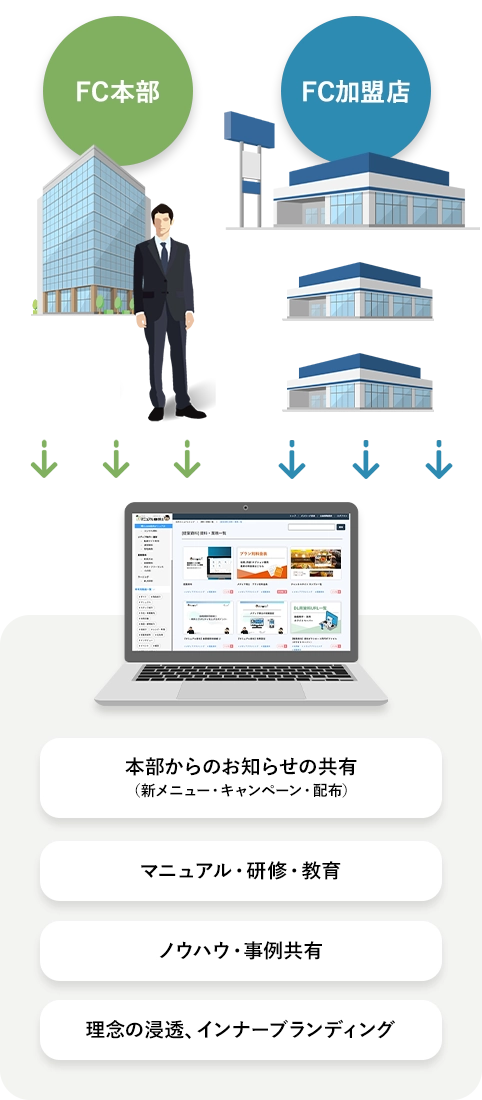 FC本部と加盟店の情報共有