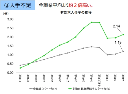 ③人手不足　有効求人倍率の推移　全職業平均より約２倍高い。
