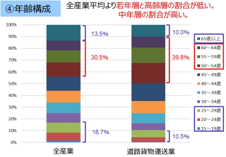 ④年齢構成　全産業平均より若年層と高齢者の割合が低い。中年層の割合が高い。