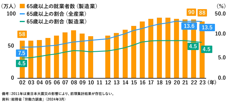 高齢就業者（65歳以上）数の推移
