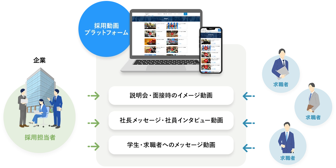 採用動画プラットフォーム