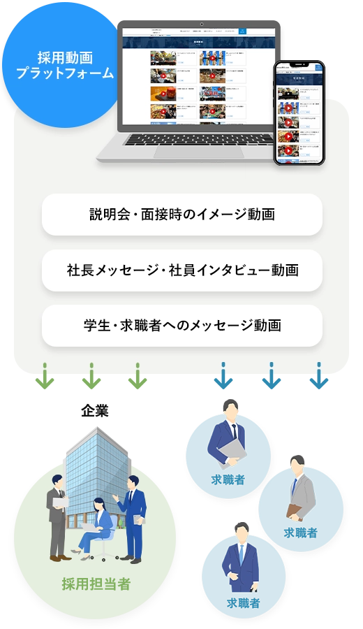 採用動画プラットフォーム