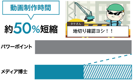 動画制作時間約50%短縮
