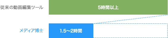 動画編集時間が約60～70%削減