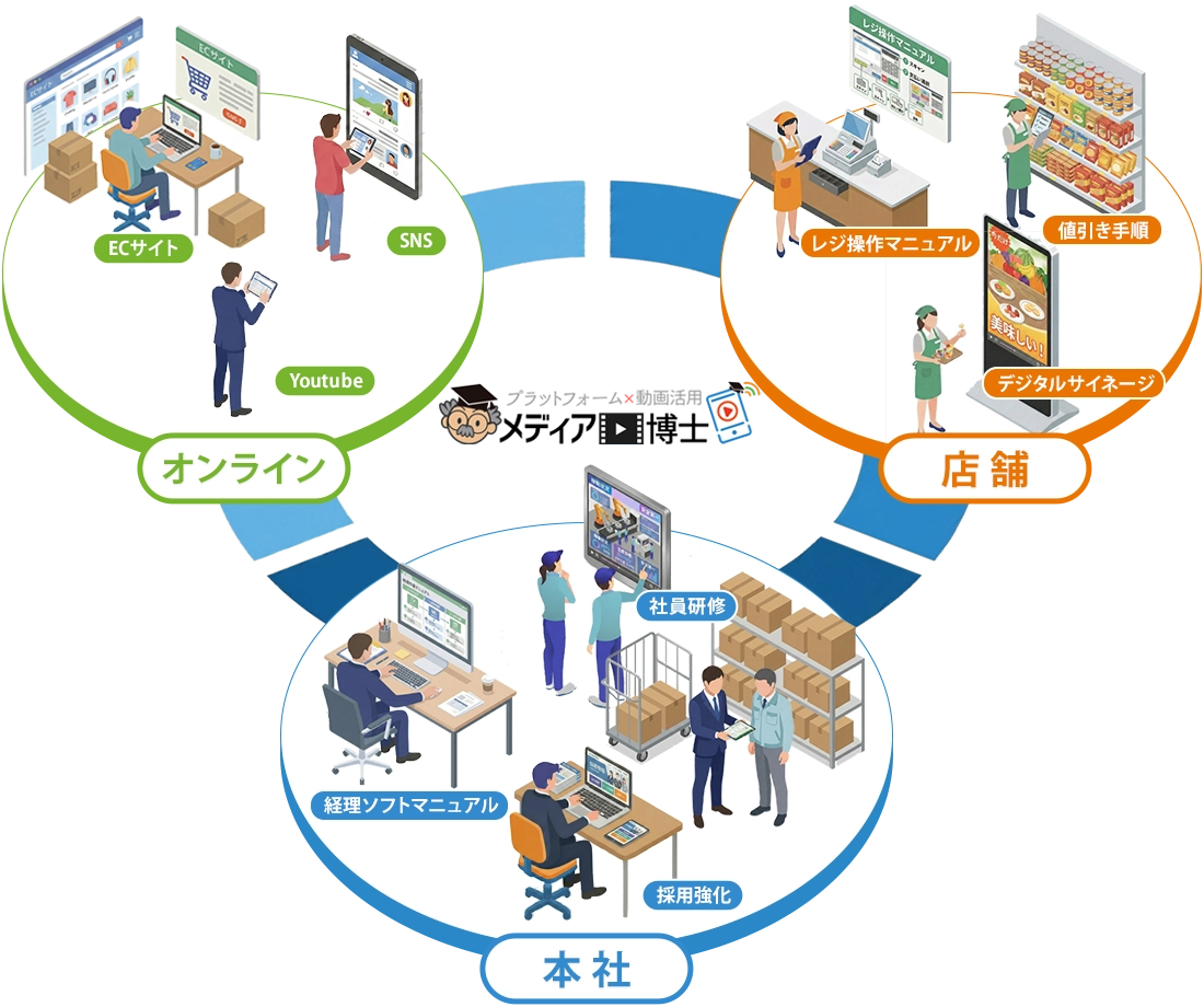 本社・店舗・オンラインの情報共有